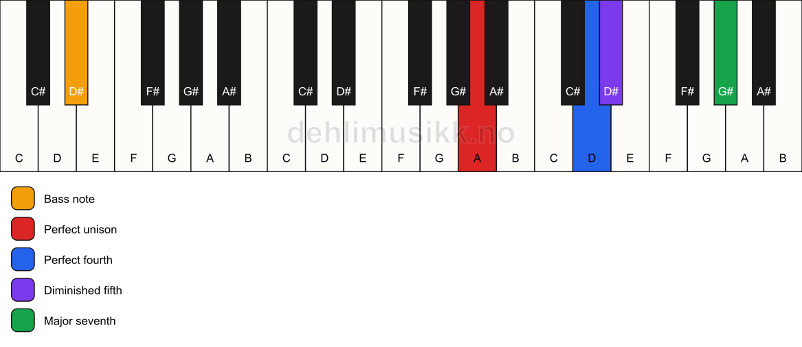 Piano keyboard showing the notes for a A maj11(b5)(sus4)/D# chord