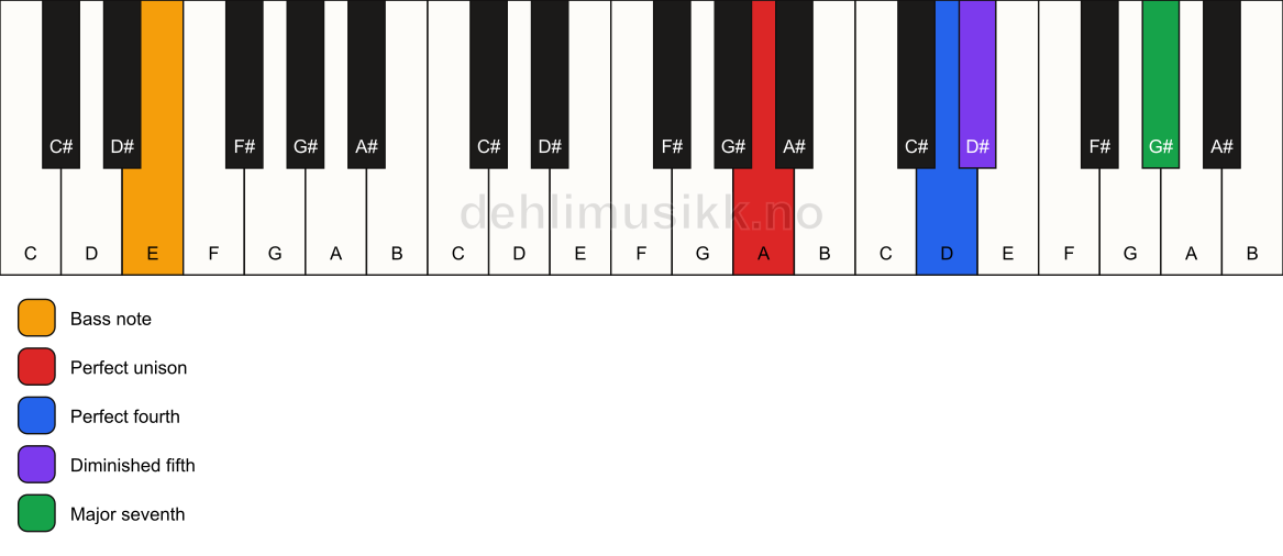 Piano keyboard showing the notes for a A maj11(b5)(sus4)/E chord