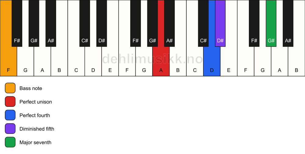 Piano keyboard showing the notes for a A maj11(b5)(sus4)/F chord