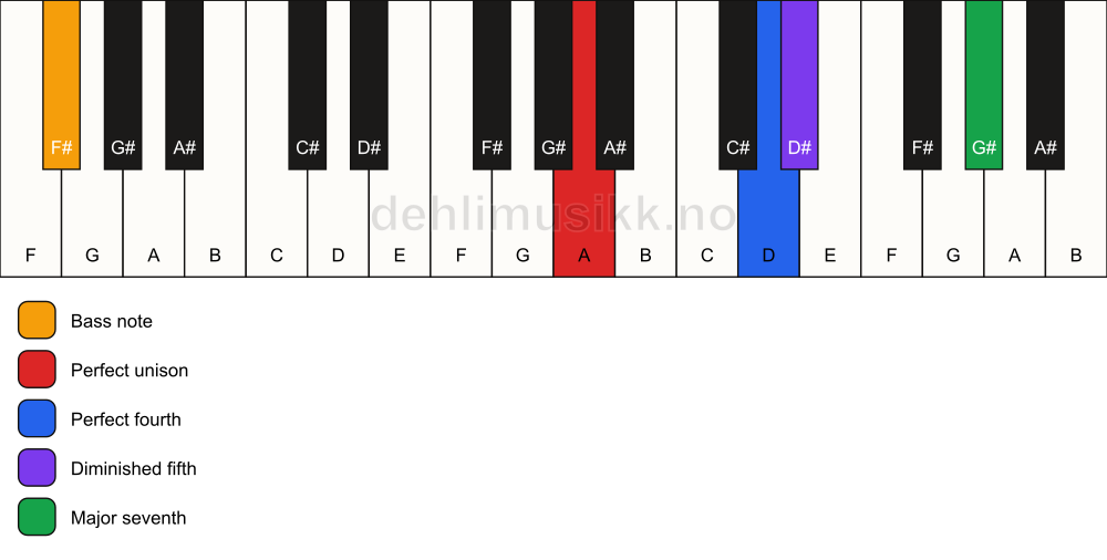 Piano keyboard showing the notes for a A maj11(b5)(sus4)/F# chord