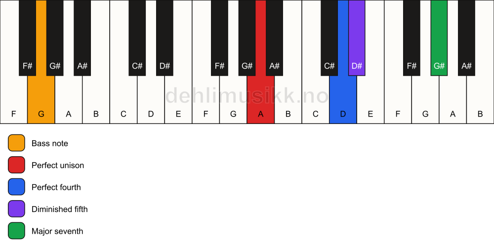 Piano keyboard showing the notes for a A maj11(b5)(sus4)/G chord