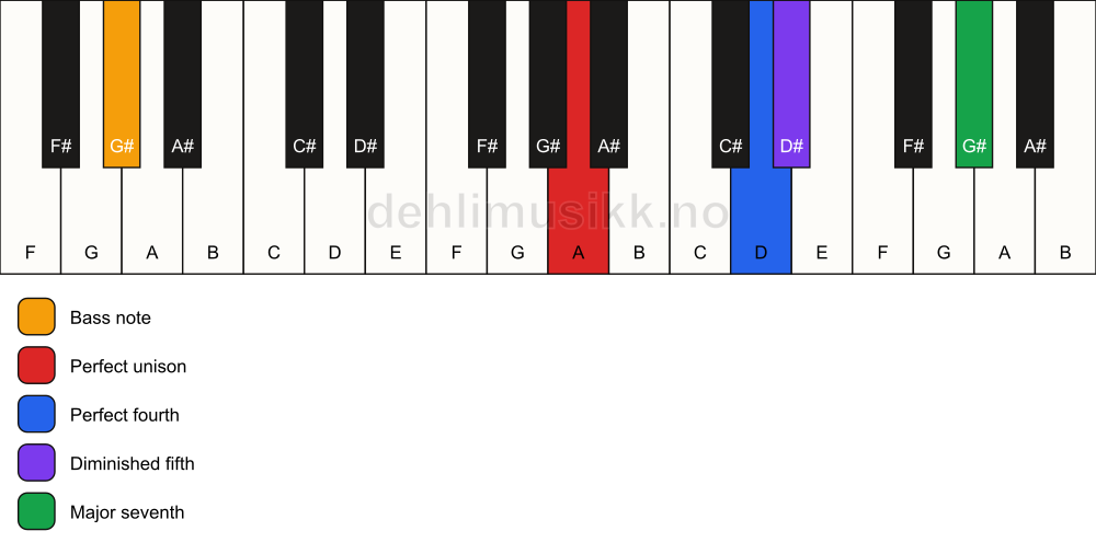 Piano keyboard showing the notes for a A maj11(b5)(sus4)/G# chord