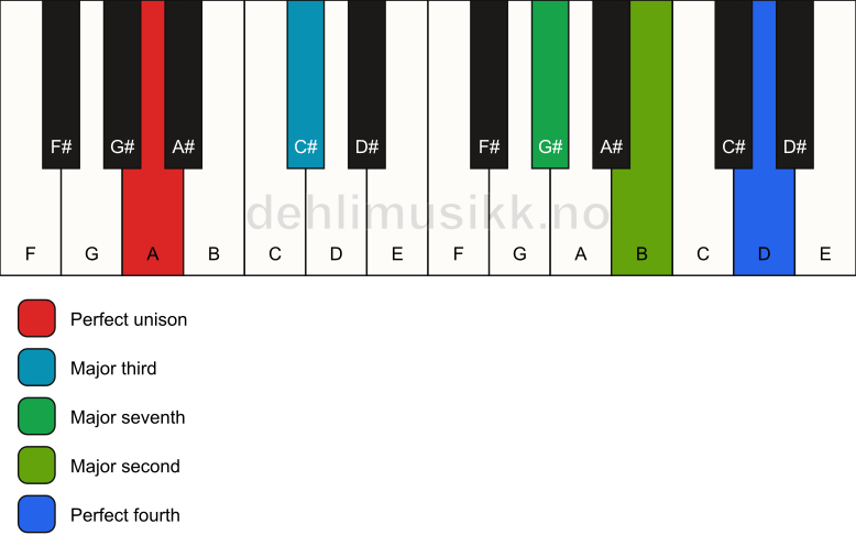 Piano keyboard showing the notes for a A maj11(no5) chord