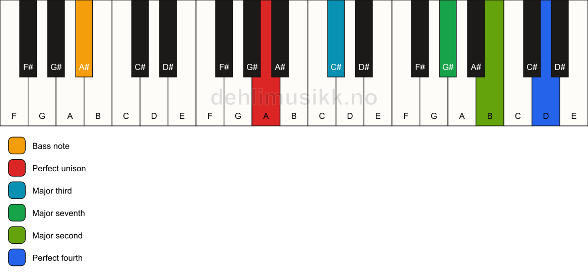 Piano keyboard showing the notes for a A maj11(no5)/A# chord
