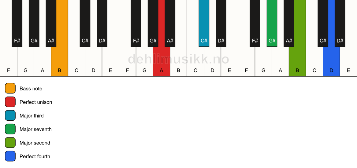 Piano keyboard showing the notes for a A maj11(no5)/B chord