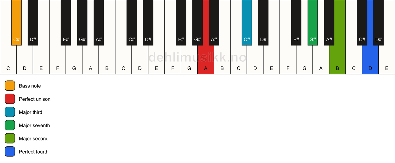 Piano keyboard showing the notes for a A maj11(no5)/C# chord