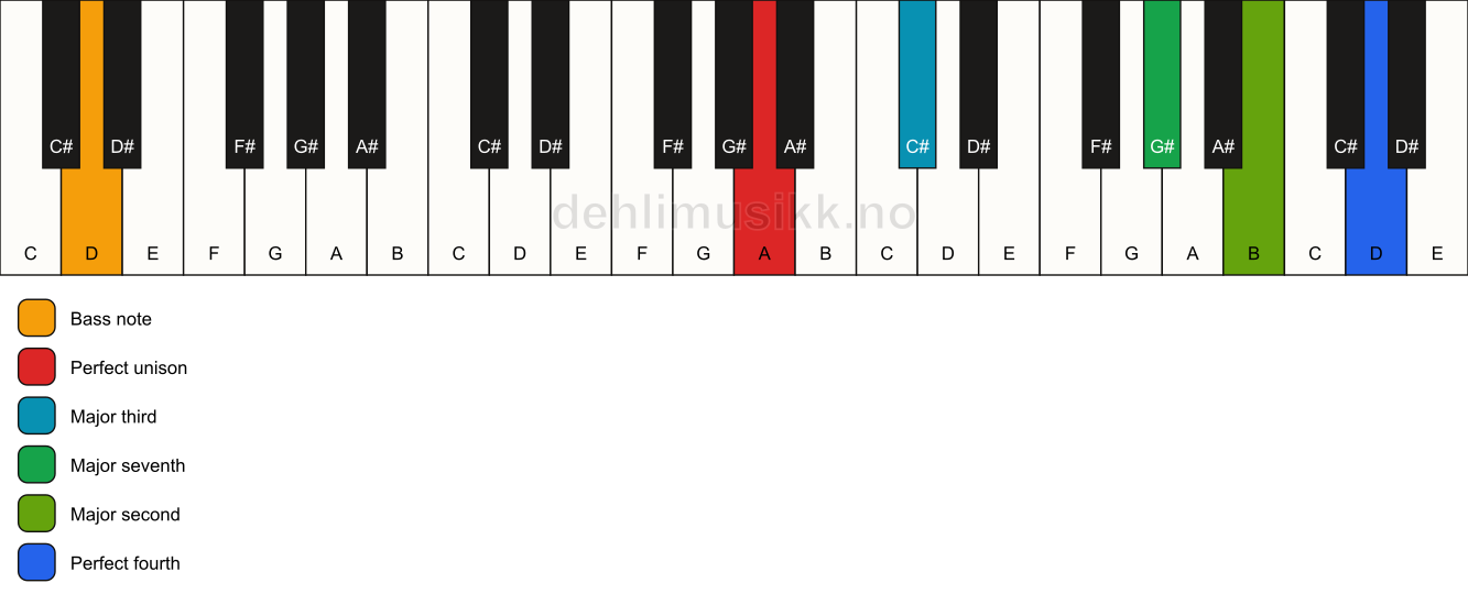 Piano keyboard showing the notes for a A maj11(no5)/D chord