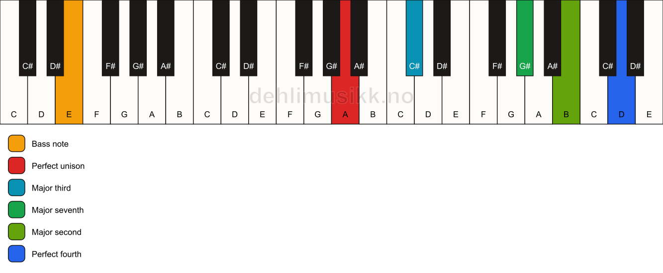 Piano keyboard showing the notes for a A maj11(no5)/E chord