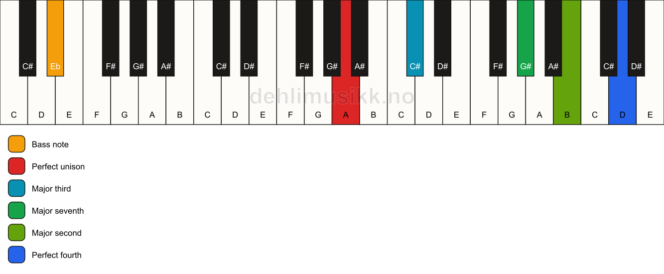Piano keyboard showing the notes for a A maj11(no5)/Eb chord