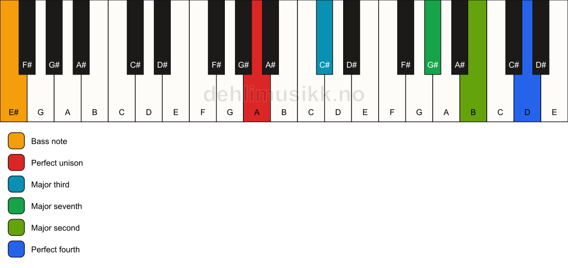 Piano keyboard showing the notes for a A maj11(no5)/E# chord
