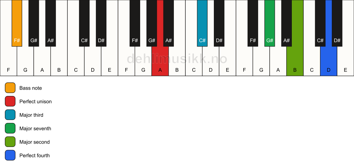 Piano keyboard showing the notes for a A maj11(no5)/F# chord