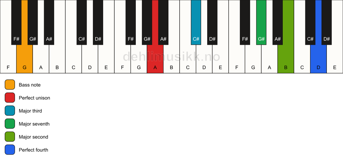 Piano keyboard showing the notes for a A maj11(no5)/G chord
