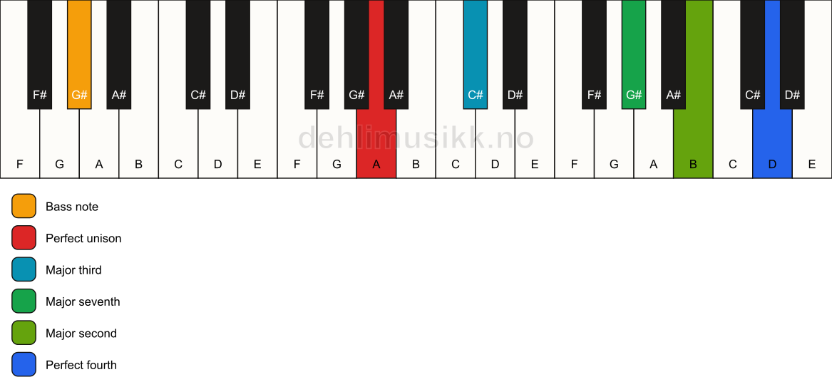 Piano keyboard showing the notes for a A maj11(no5)/G# chord