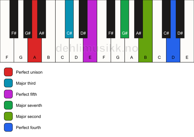 Piano keyboard showing the notes for a A maj11 chord