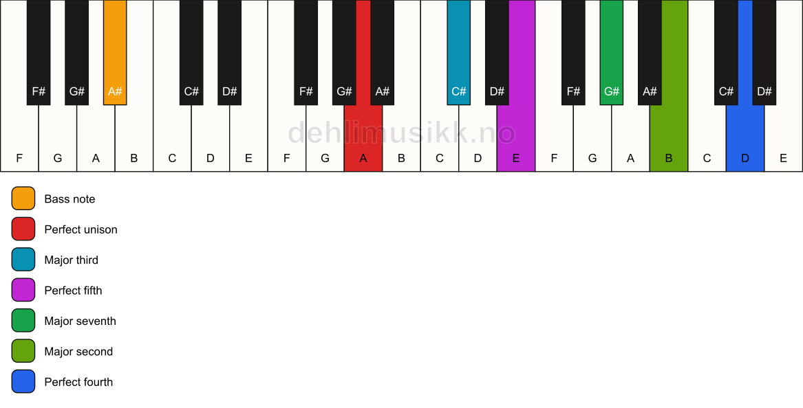 Piano keyboard showing the notes for a A maj11/A# chord