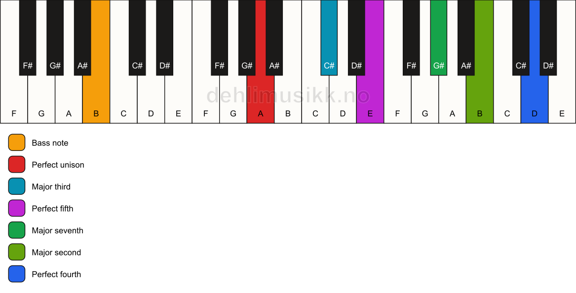 Piano keyboard showing the notes for a A maj11/B chord