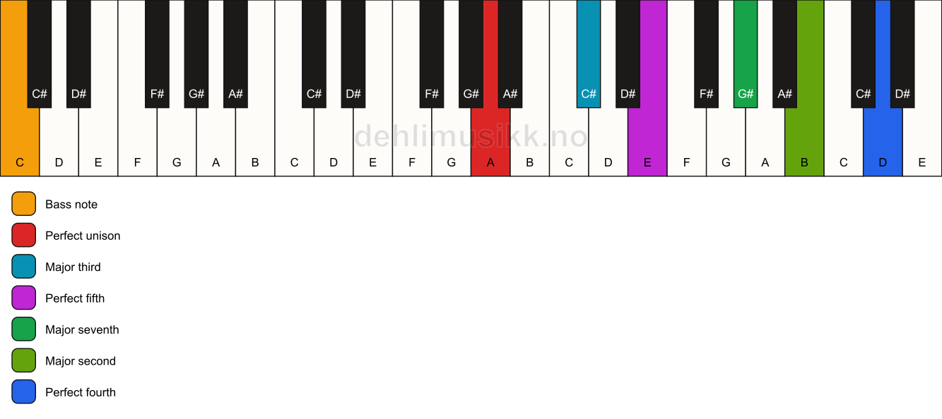 Piano keyboard showing the notes for a A maj11/C chord