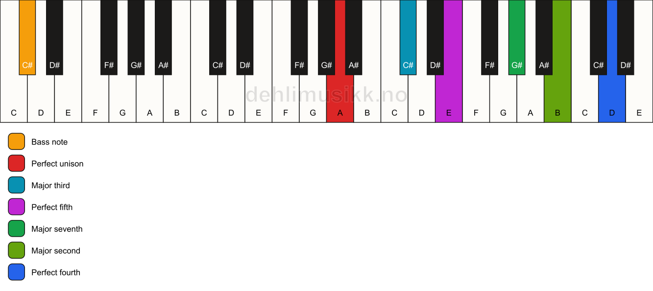 Piano keyboard showing the notes for a A maj11/C# chord