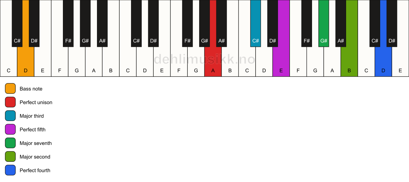 Piano keyboard showing the notes for a A maj11/D chord