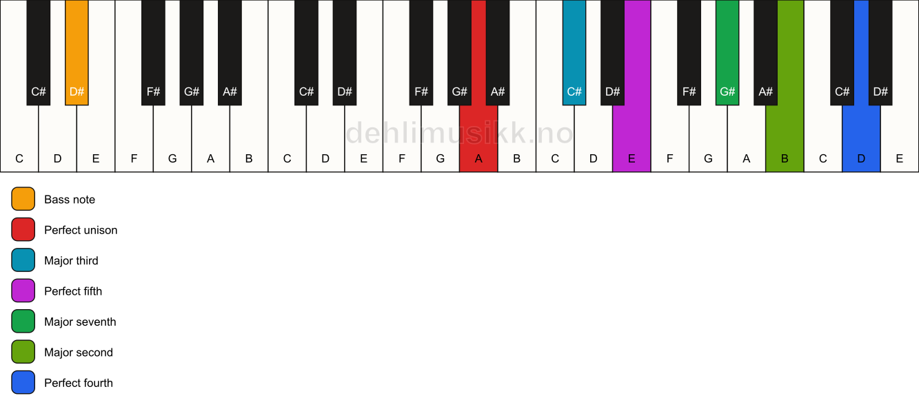 Piano keyboard showing the notes for a A maj11/D# chord