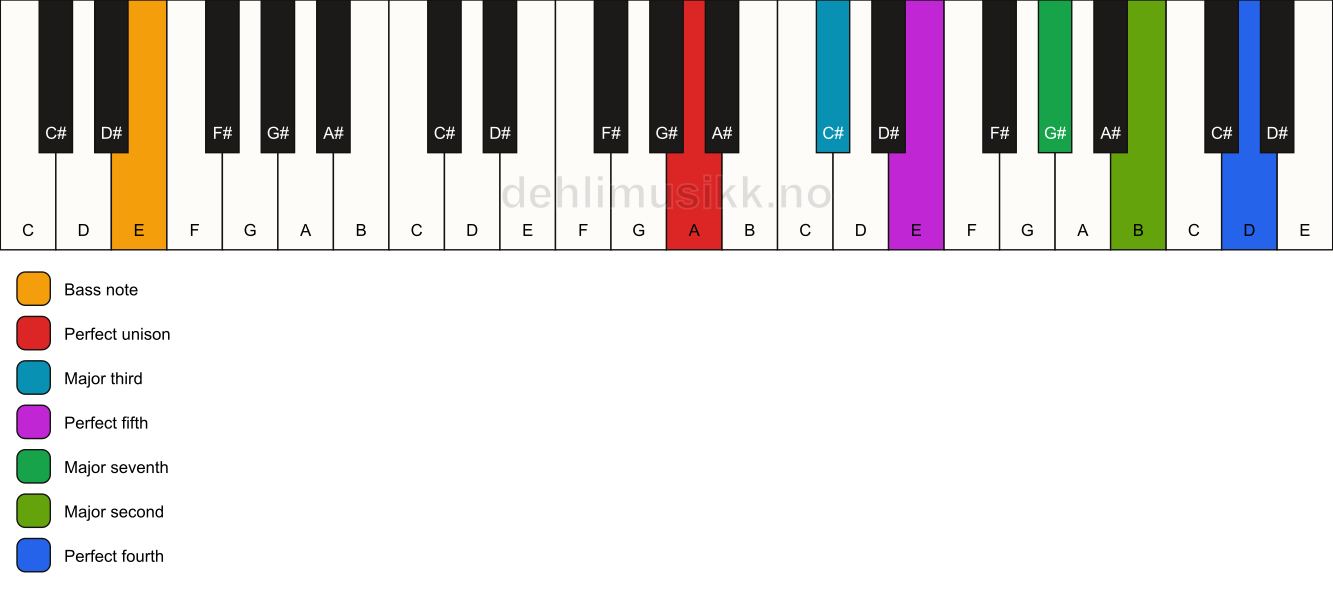 Piano keyboard showing the notes for a A maj11/E chord