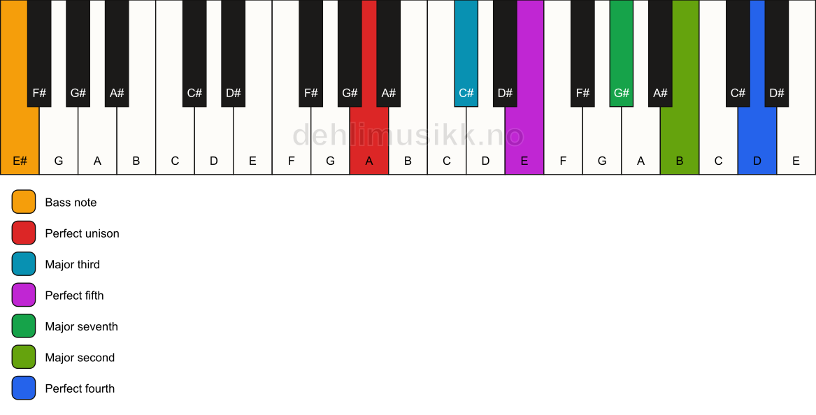 Piano keyboard showing the notes for a A maj11/E# chord
