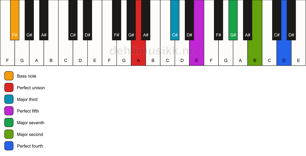 Piano keyboard showing the notes for a A maj11/F# chord