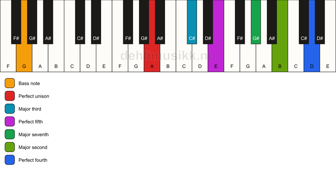 Piano keyboard showing the notes for a A maj11/G chord