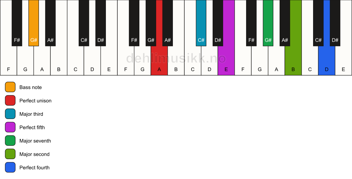 Piano keyboard showing the notes for a A maj11/G# chord