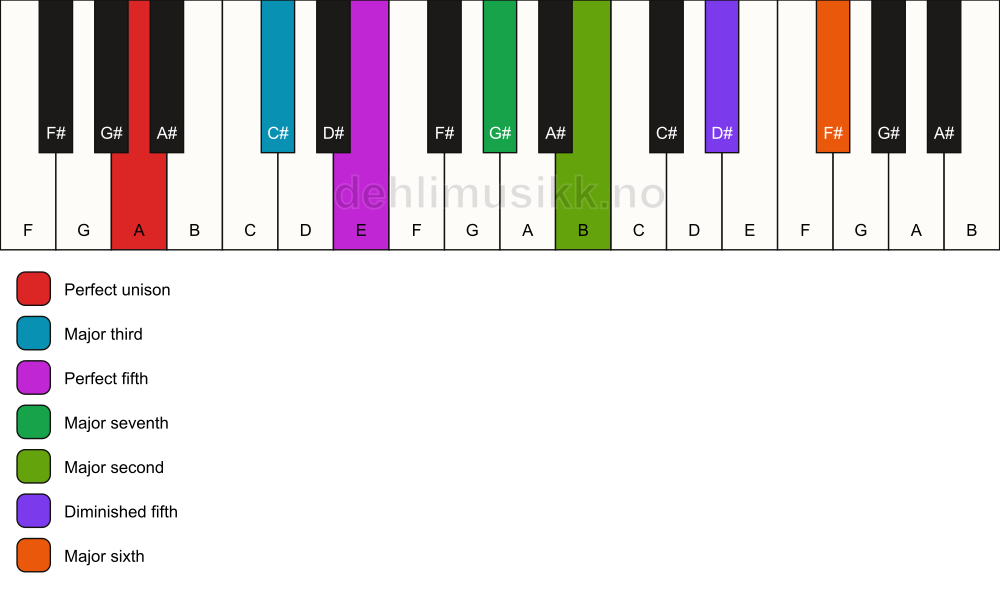 Piano keyboard showing the notes for a A maj13(#11) chord
