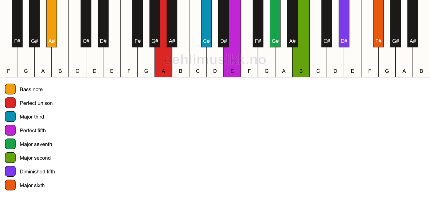 Piano keyboard showing the notes for a A maj13(#11)/A# chord