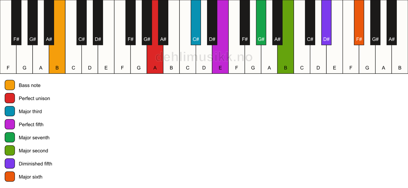 Piano keyboard showing the notes for a A maj13(#11)/B chord