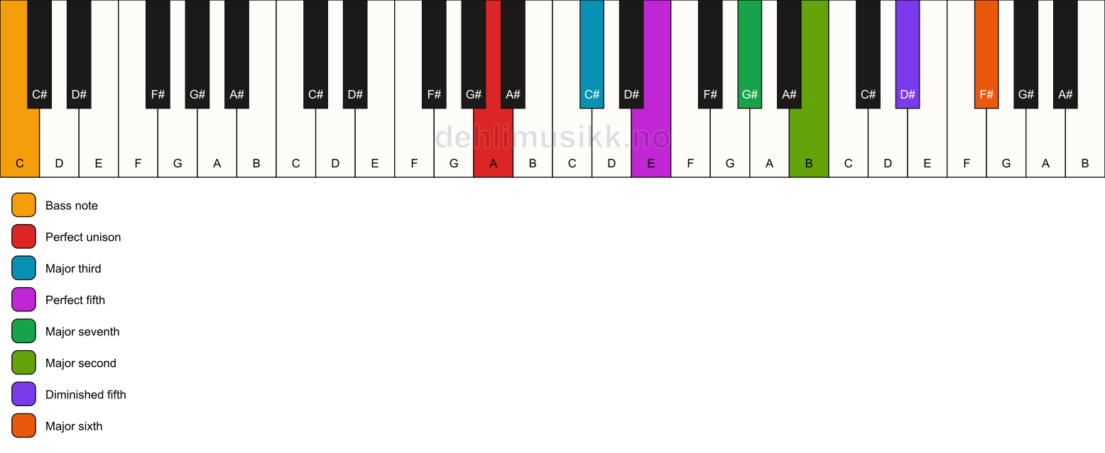 Piano keyboard showing the notes for a A maj13(#11)/C chord