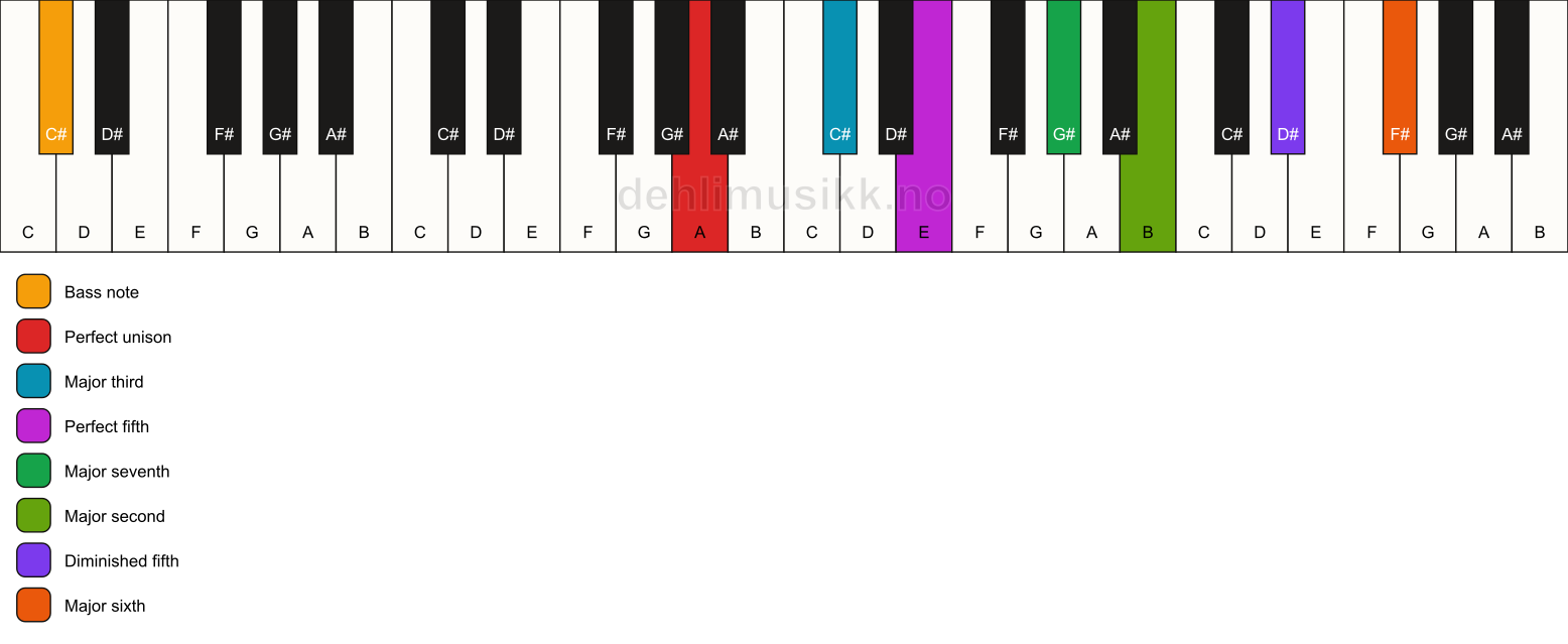 Piano keyboard showing the notes for a A maj13(#11)/C# chord