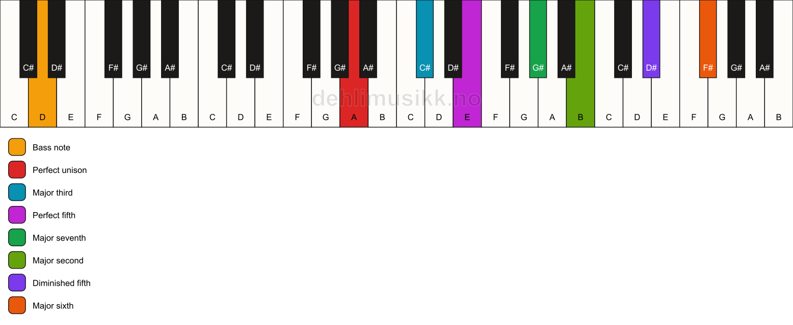 Piano keyboard showing the notes for a A maj13(#11)/D chord