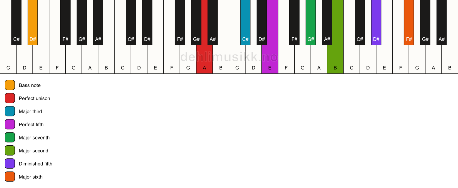 Piano keyboard showing the notes for a A maj13(#11)/D# chord