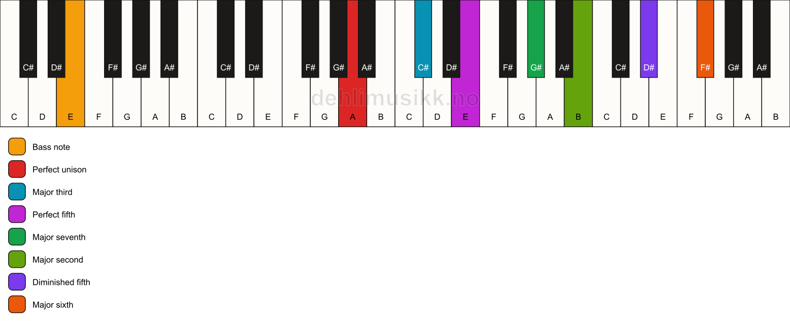Piano keyboard showing the notes for a A maj13(#11)/E chord
