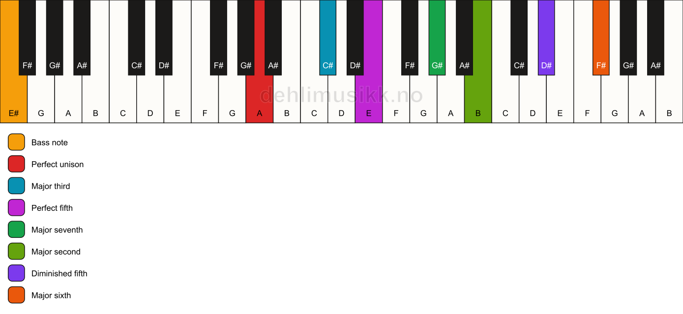 Piano keyboard showing the notes for a A maj13(#11)/E# chord