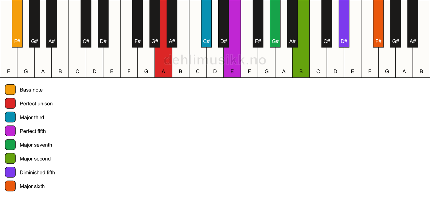 Piano keyboard showing the notes for a A maj13(#11)/F# chord