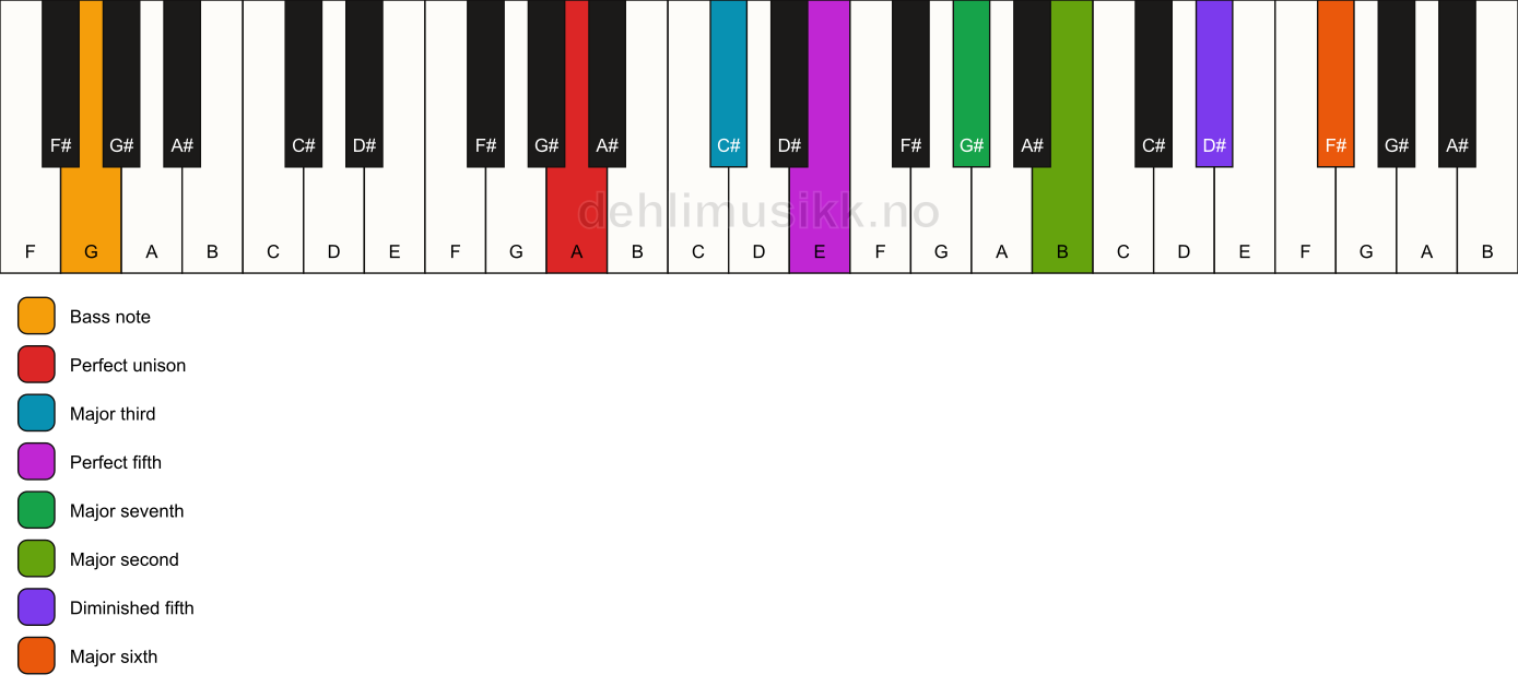 Piano keyboard showing the notes for a A maj13(#11)/G chord