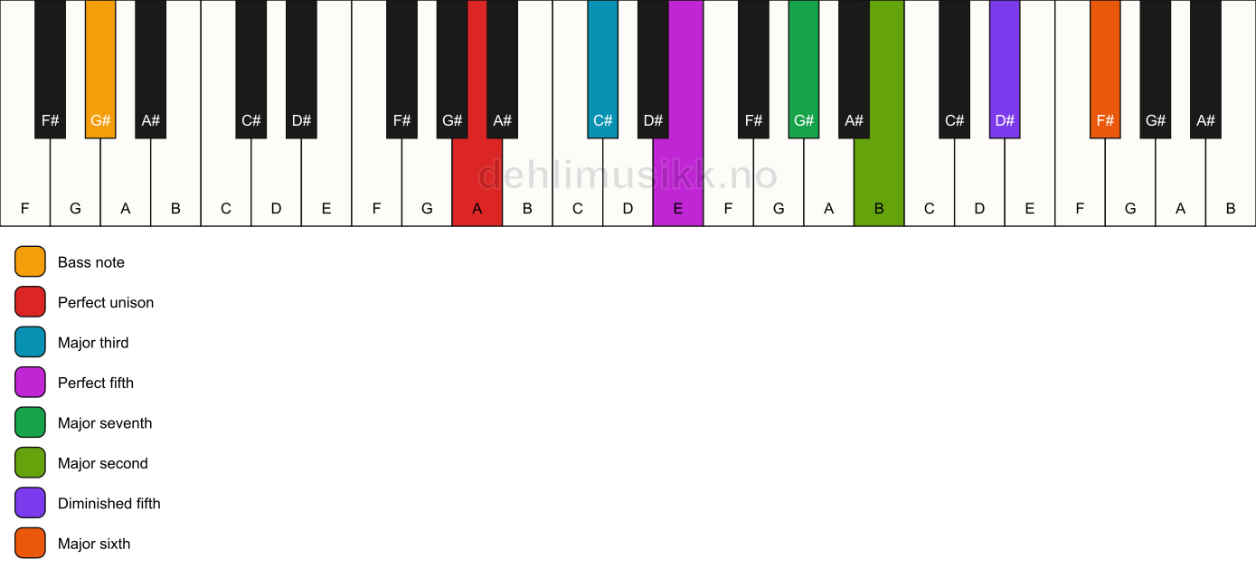 Piano keyboard showing the notes for a A maj13(#11)/G# chord