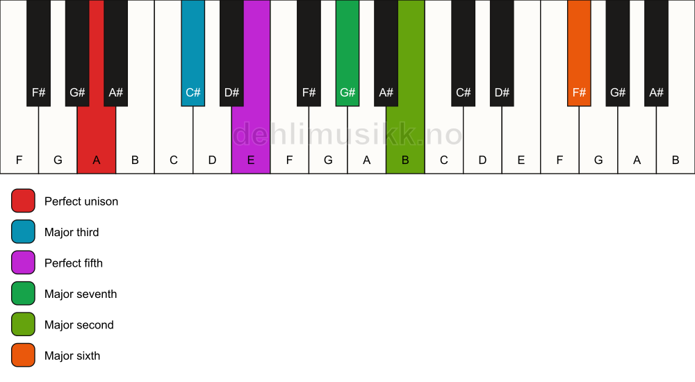 Piano keyboard showing the notes for a A maj13 chord