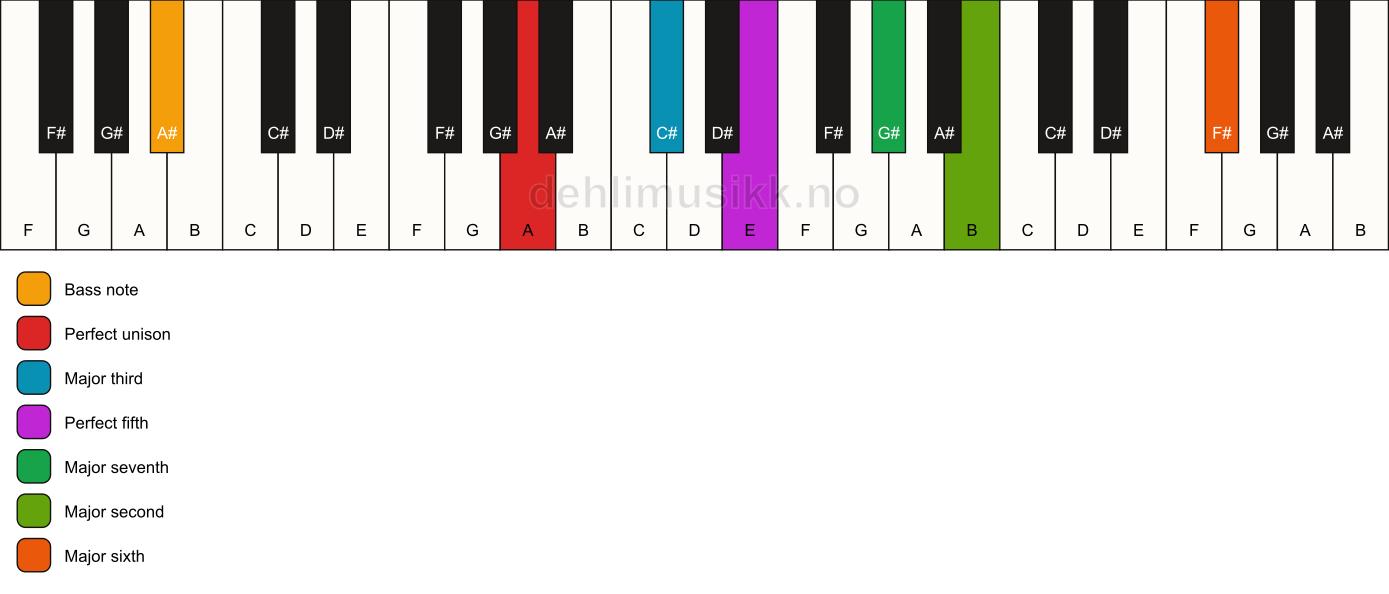 Piano keyboard showing the notes for a A maj13/A# chord