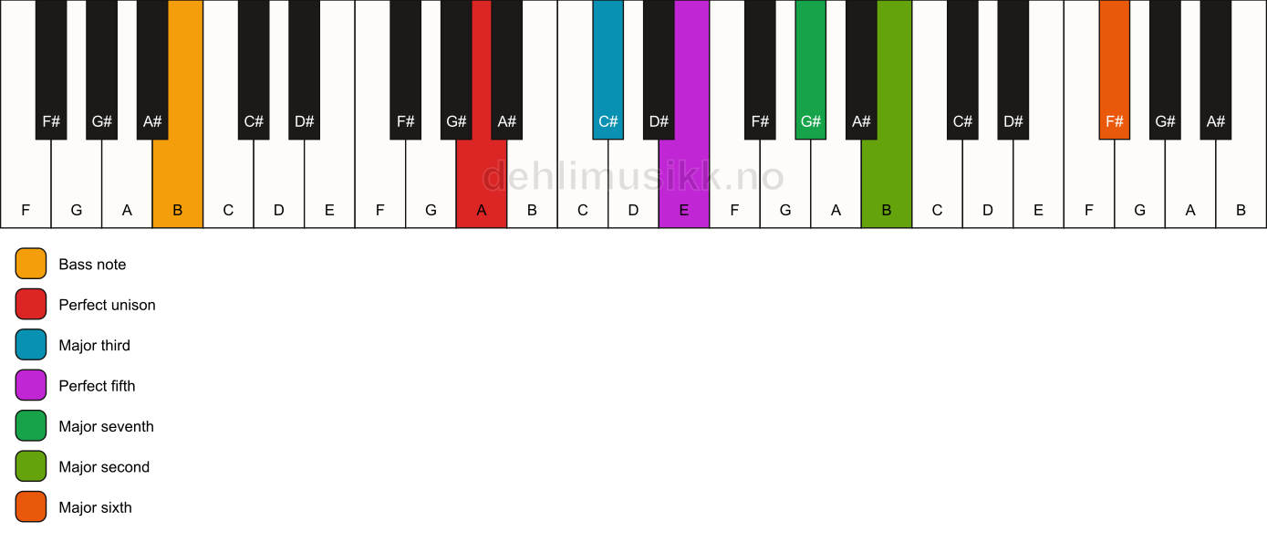 Piano keyboard showing the notes for a A maj13/B chord