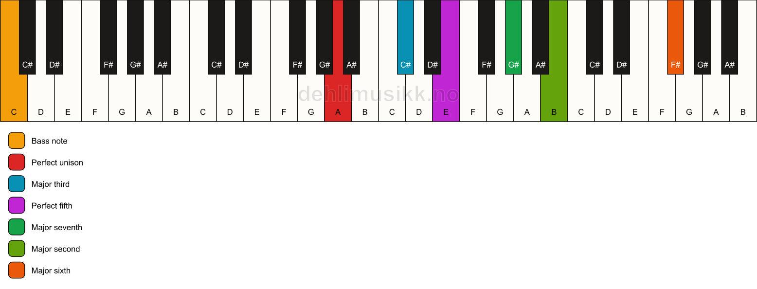 Piano keyboard showing the notes for a A maj13/C chord