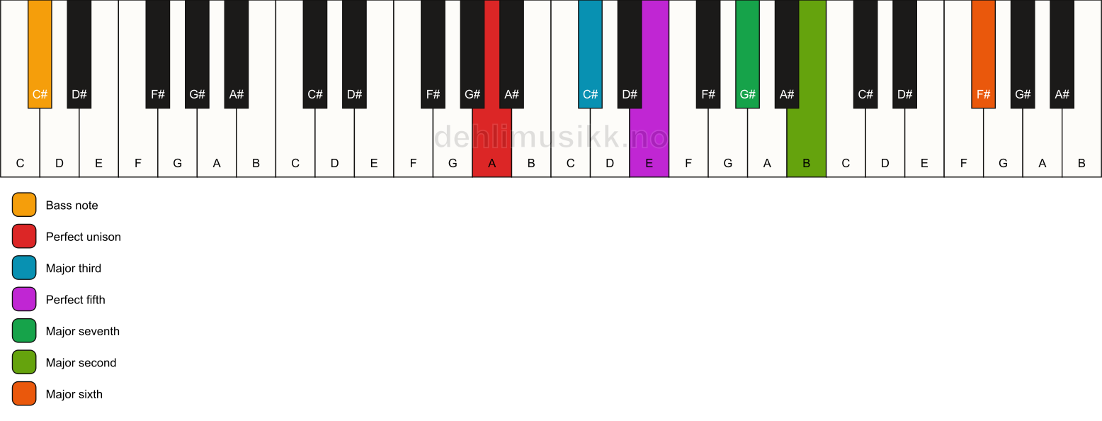 Piano keyboard showing the notes for a A maj13/C# chord