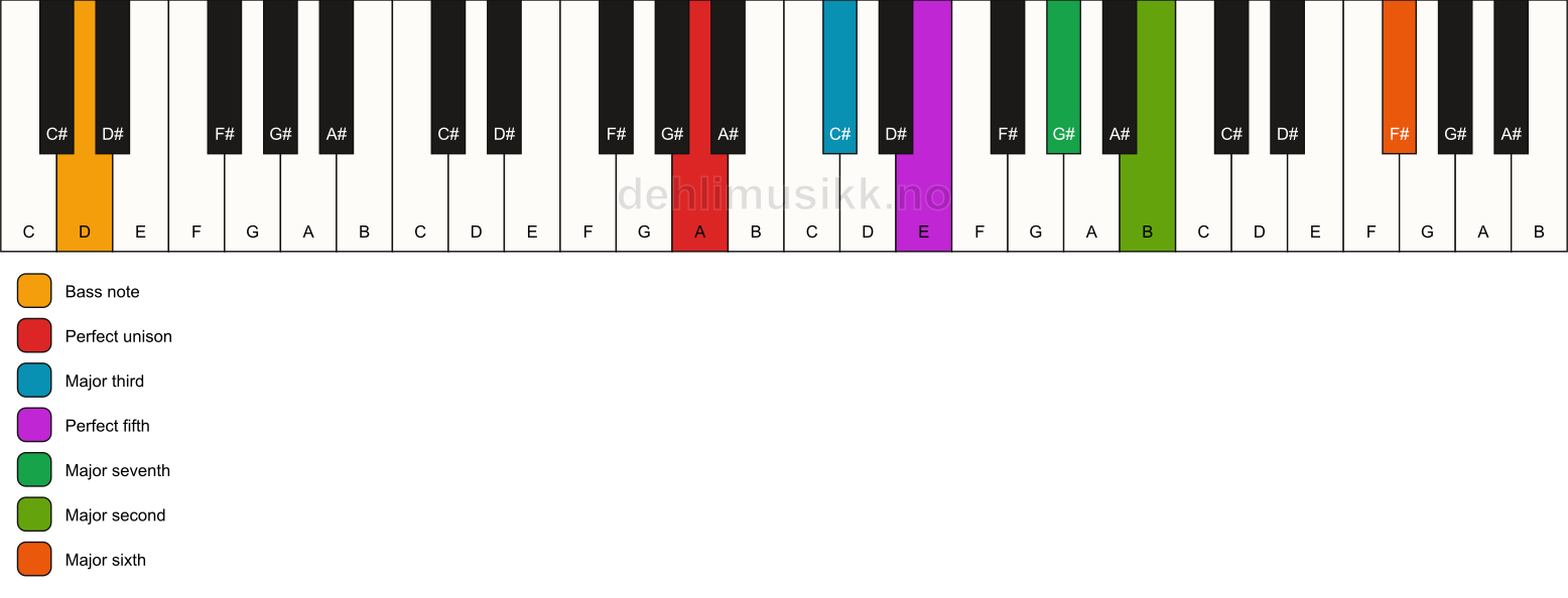 Piano keyboard showing the notes for a A maj13/D chord