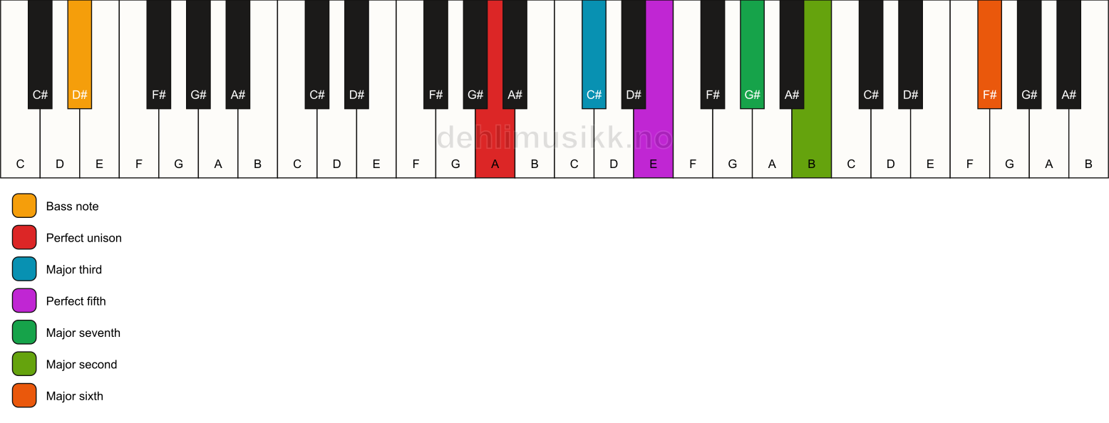 Piano keyboard showing the notes for a A maj13/D# chord