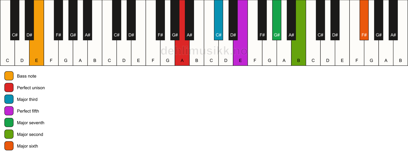 Piano keyboard showing the notes for a A maj13/E chord
