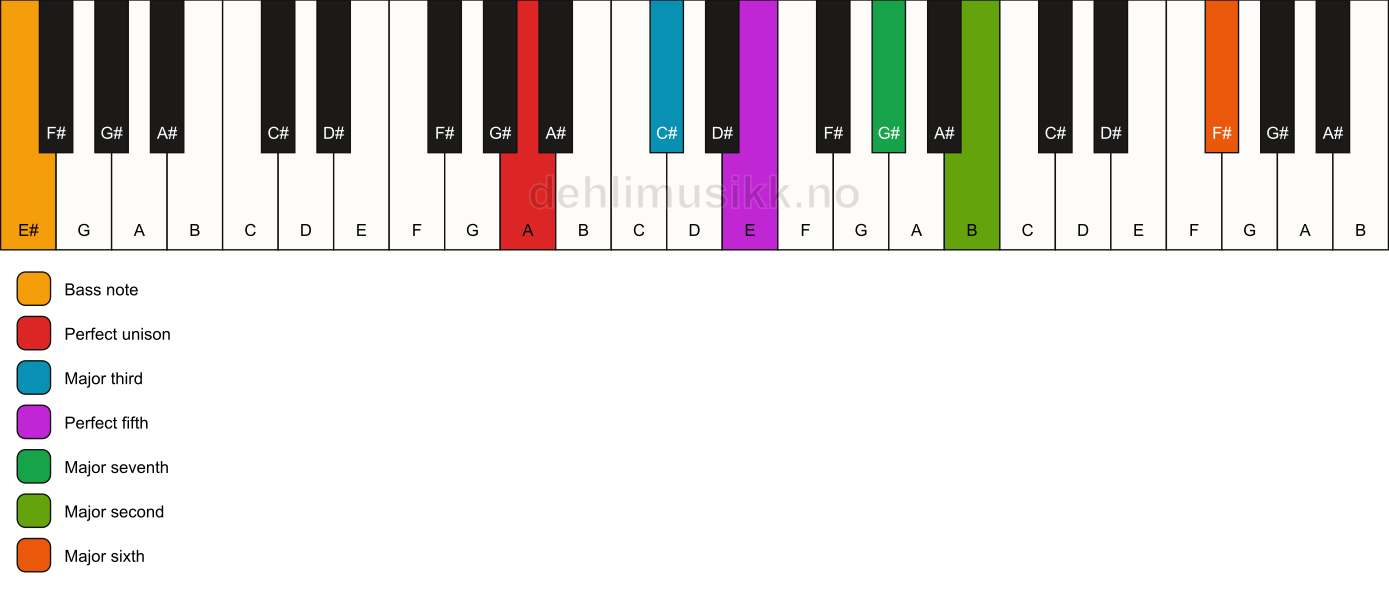 Piano keyboard showing the notes for a A maj13/E# chord